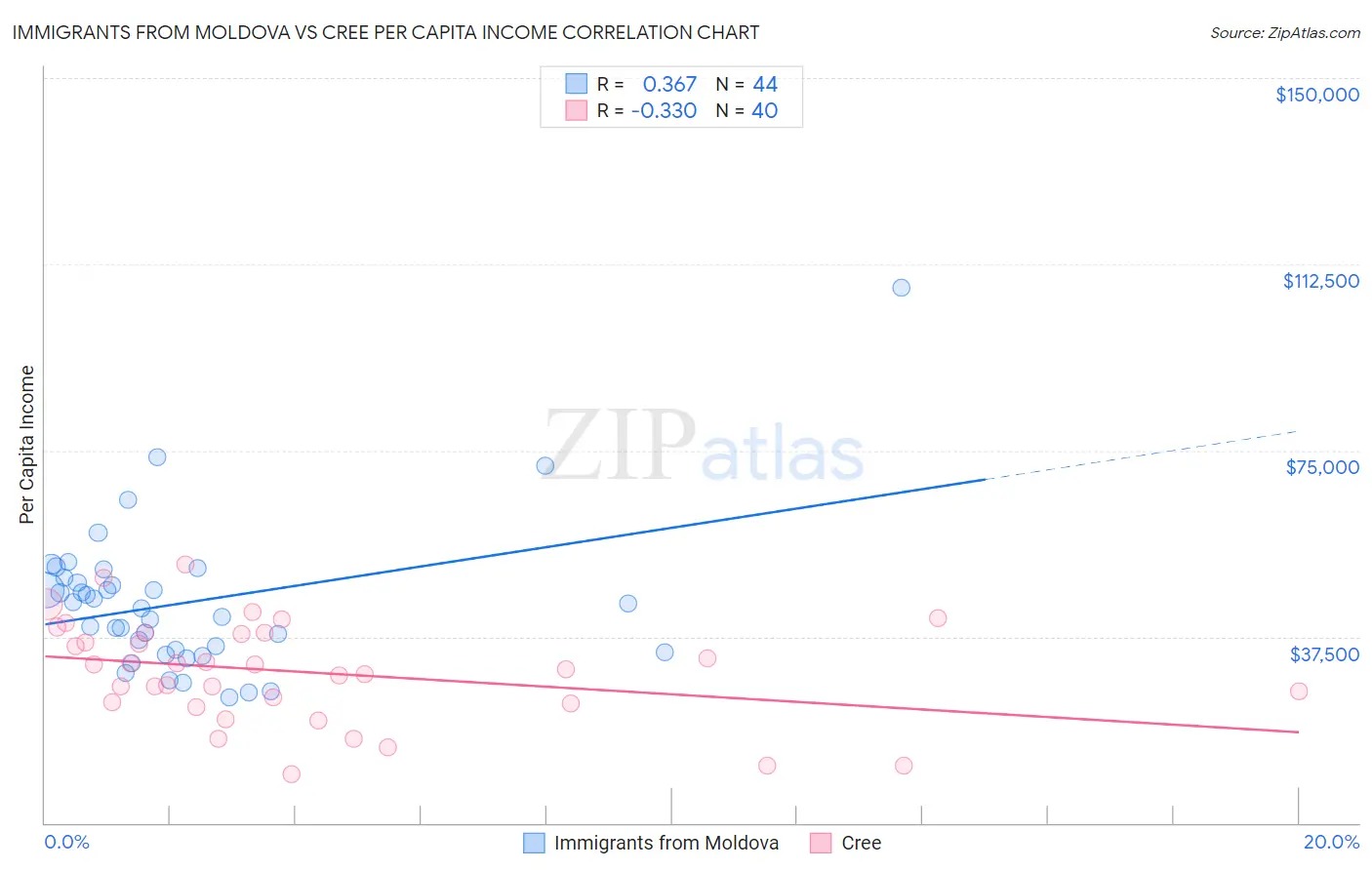 Immigrants from Moldova vs Cree Per Capita Income