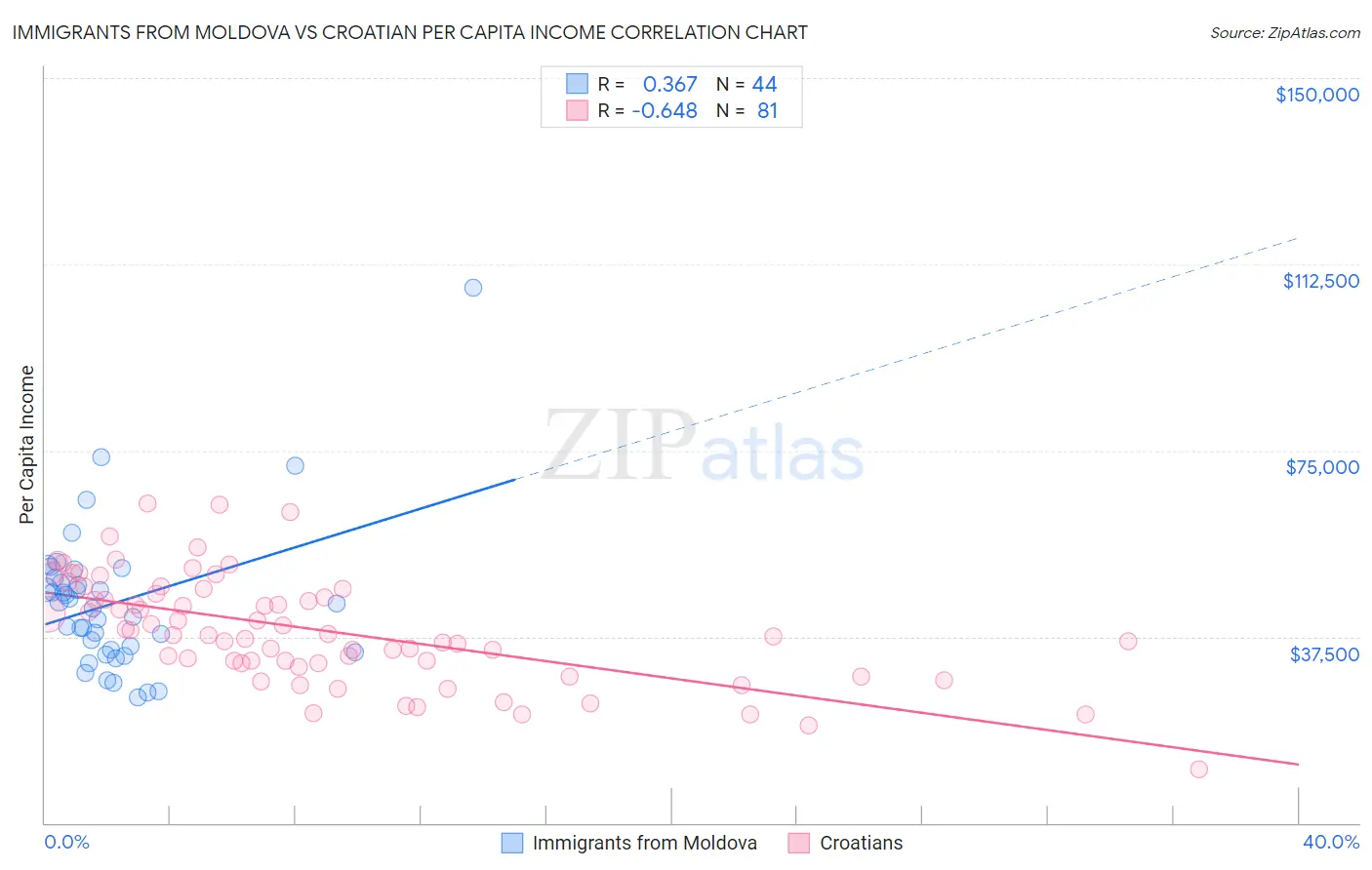 Immigrants from Moldova vs Croatian Per Capita Income