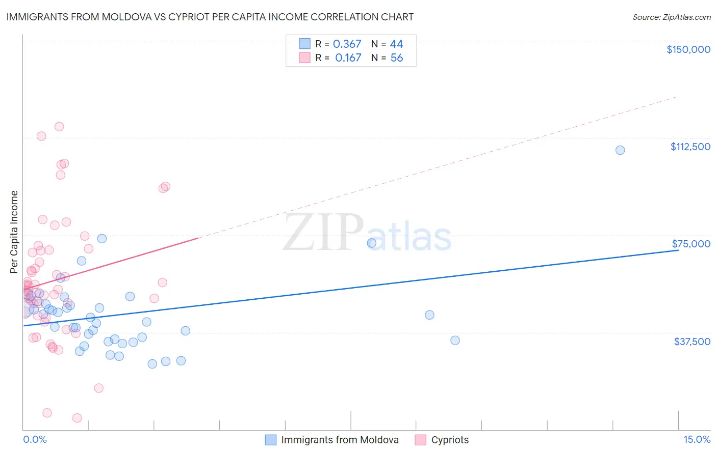 Immigrants from Moldova vs Cypriot Per Capita Income