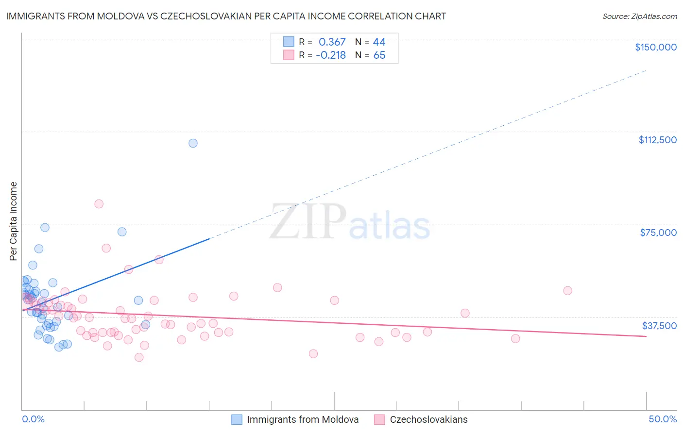 Immigrants from Moldova vs Czechoslovakian Per Capita Income