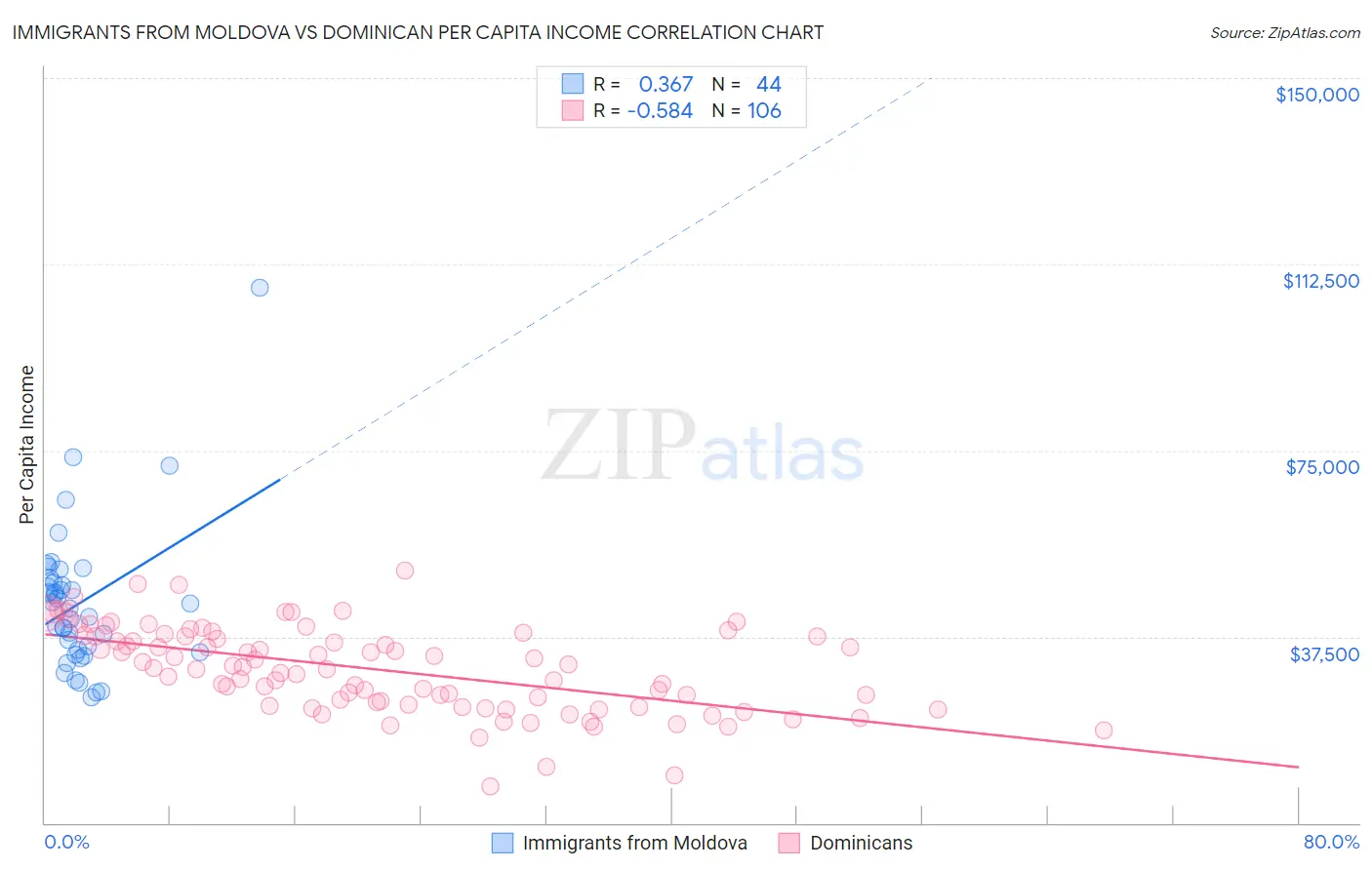 Immigrants from Moldova vs Dominican Per Capita Income
