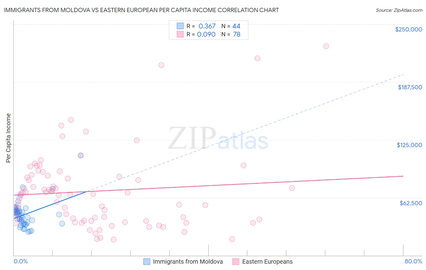 Immigrants from Moldova vs Eastern European Per Capita Income