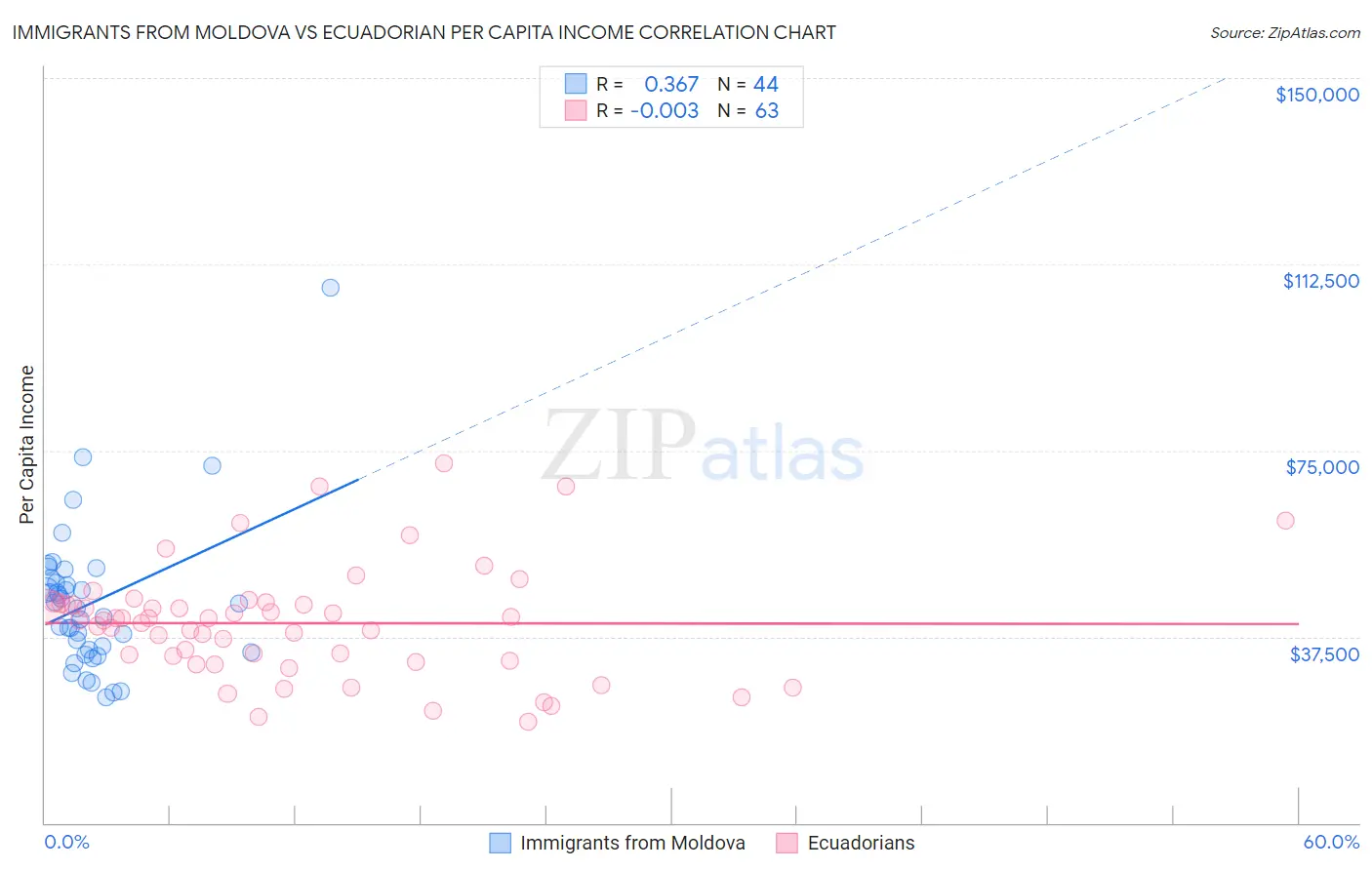 Immigrants from Moldova vs Ecuadorian Per Capita Income