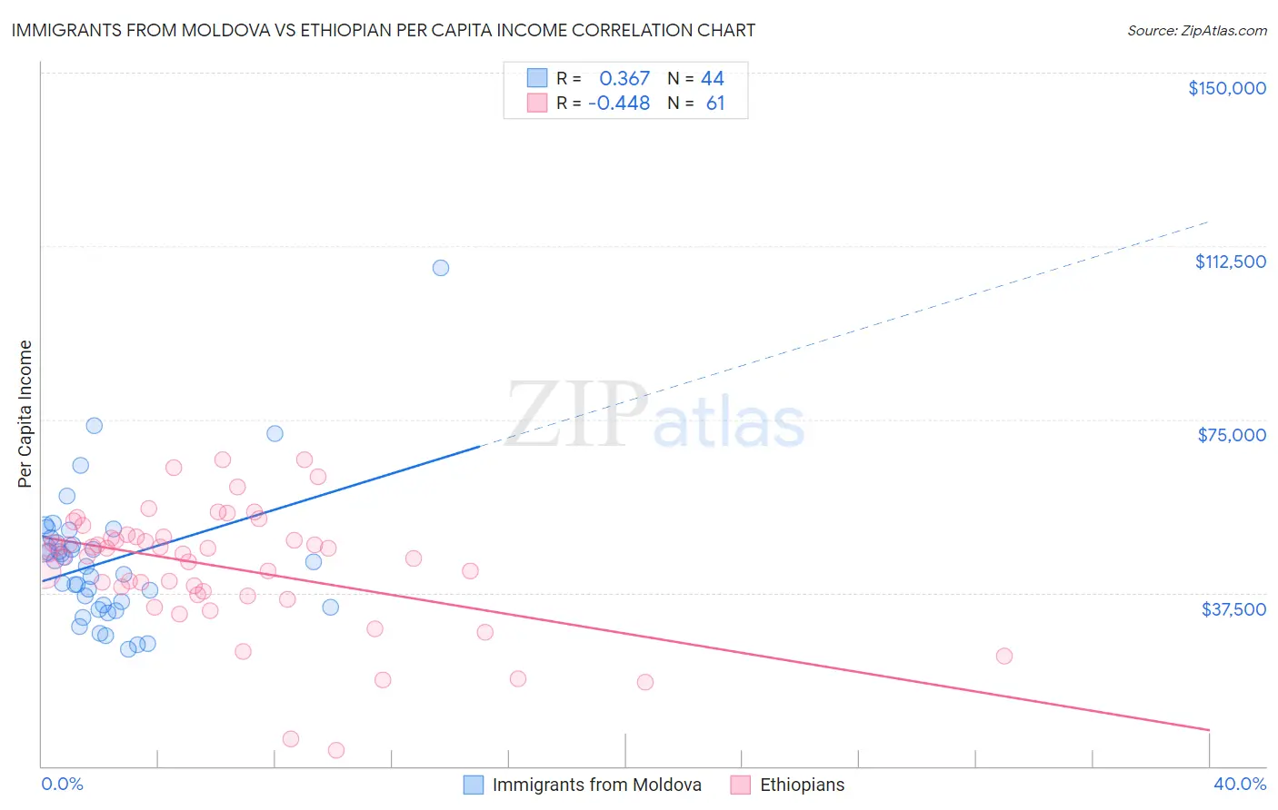 Immigrants from Moldova vs Ethiopian Per Capita Income