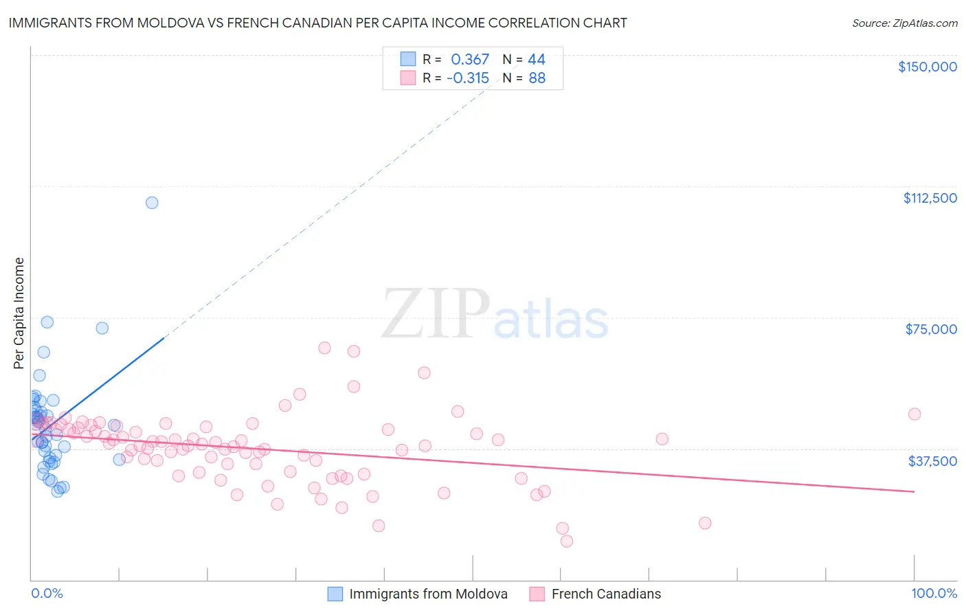 Immigrants from Moldova vs French Canadian Per Capita Income