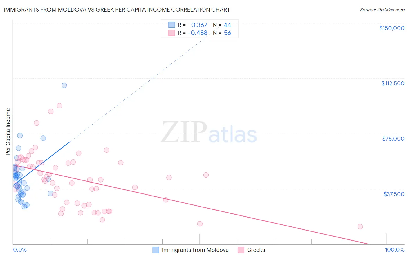 Immigrants from Moldova vs Greek Per Capita Income