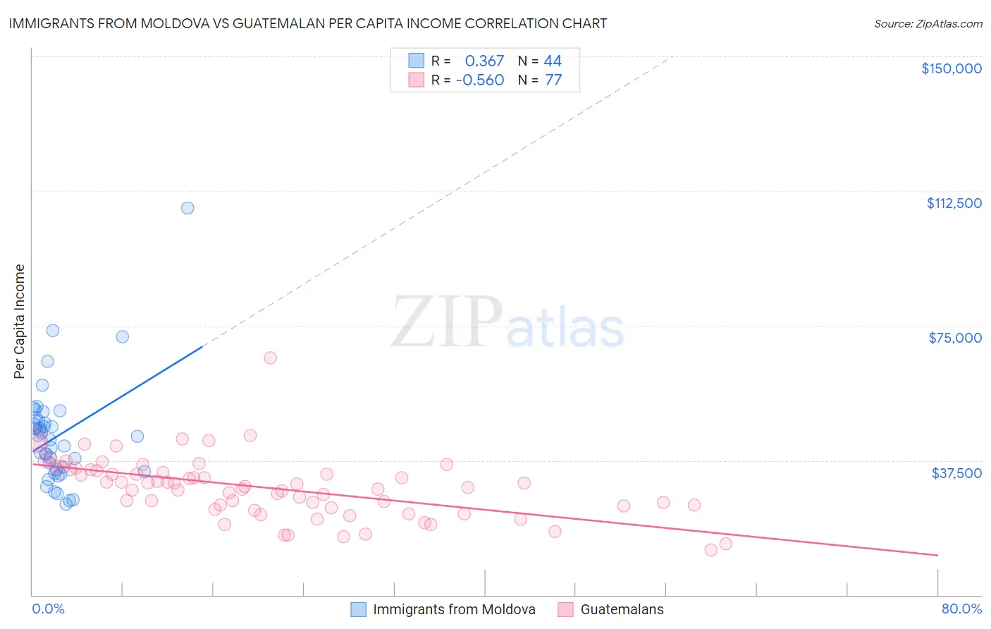Immigrants from Moldova vs Guatemalan Per Capita Income