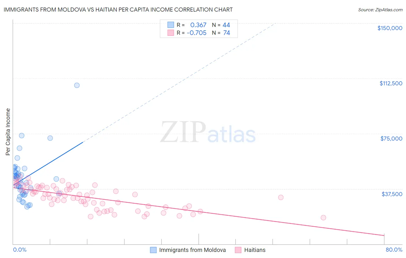 Immigrants from Moldova vs Haitian Per Capita Income