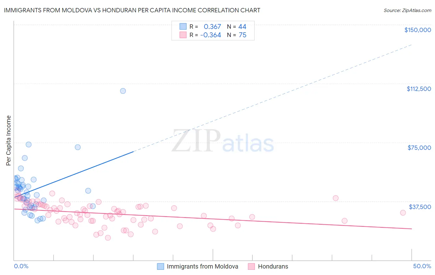 Immigrants from Moldova vs Honduran Per Capita Income