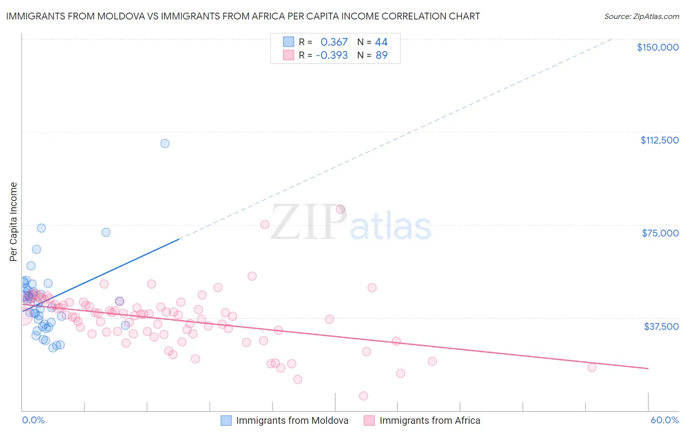 Immigrants from Moldova vs Immigrants from Africa Per Capita Income
