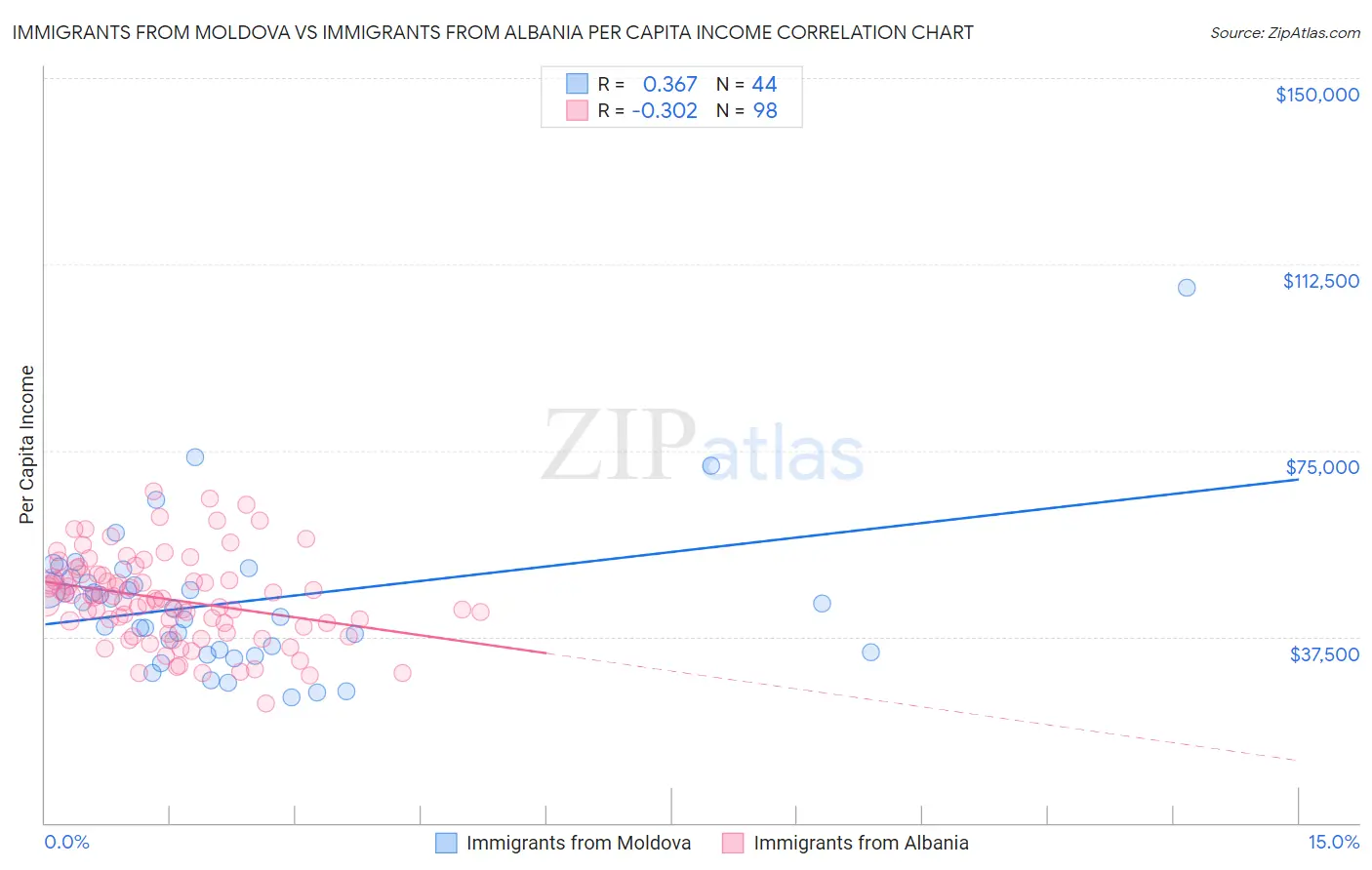 Immigrants from Moldova vs Immigrants from Albania Per Capita Income