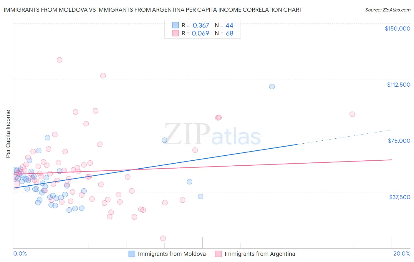 Immigrants from Moldova vs Immigrants from Argentina Per Capita Income