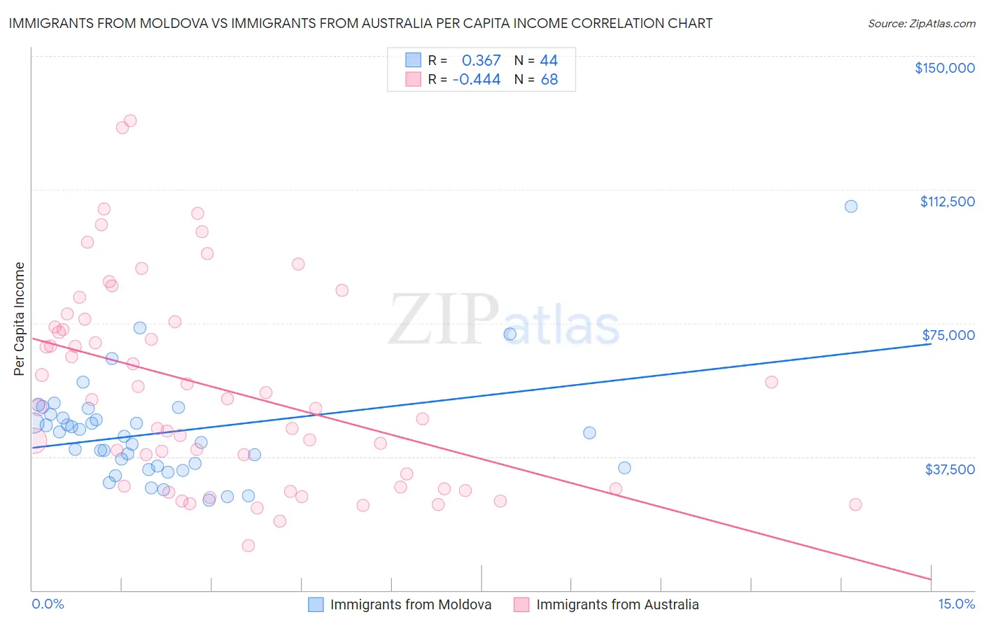 Immigrants from Moldova vs Immigrants from Australia Per Capita Income