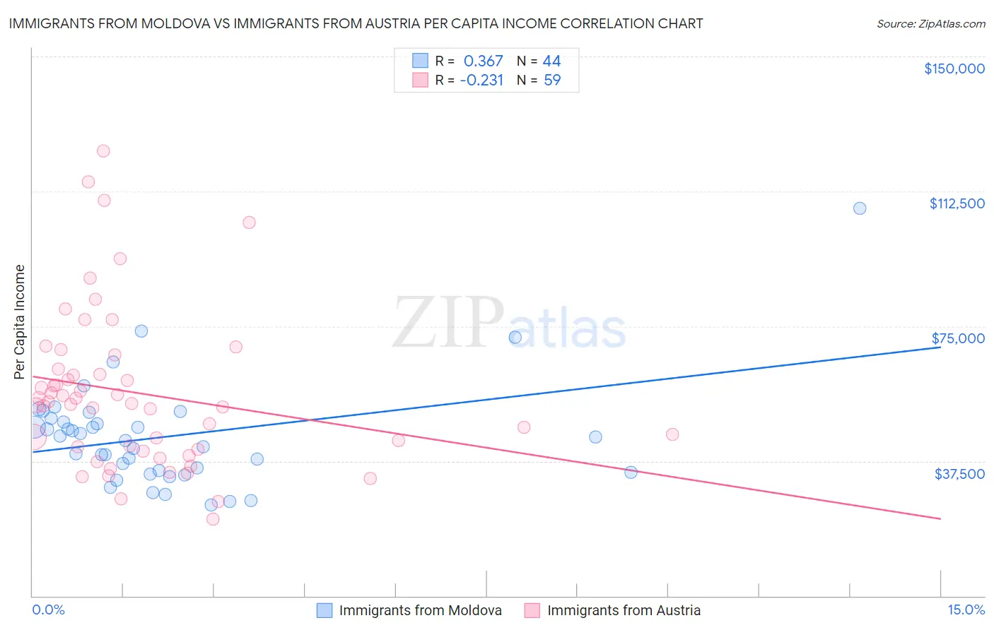 Immigrants from Moldova vs Immigrants from Austria Per Capita Income
