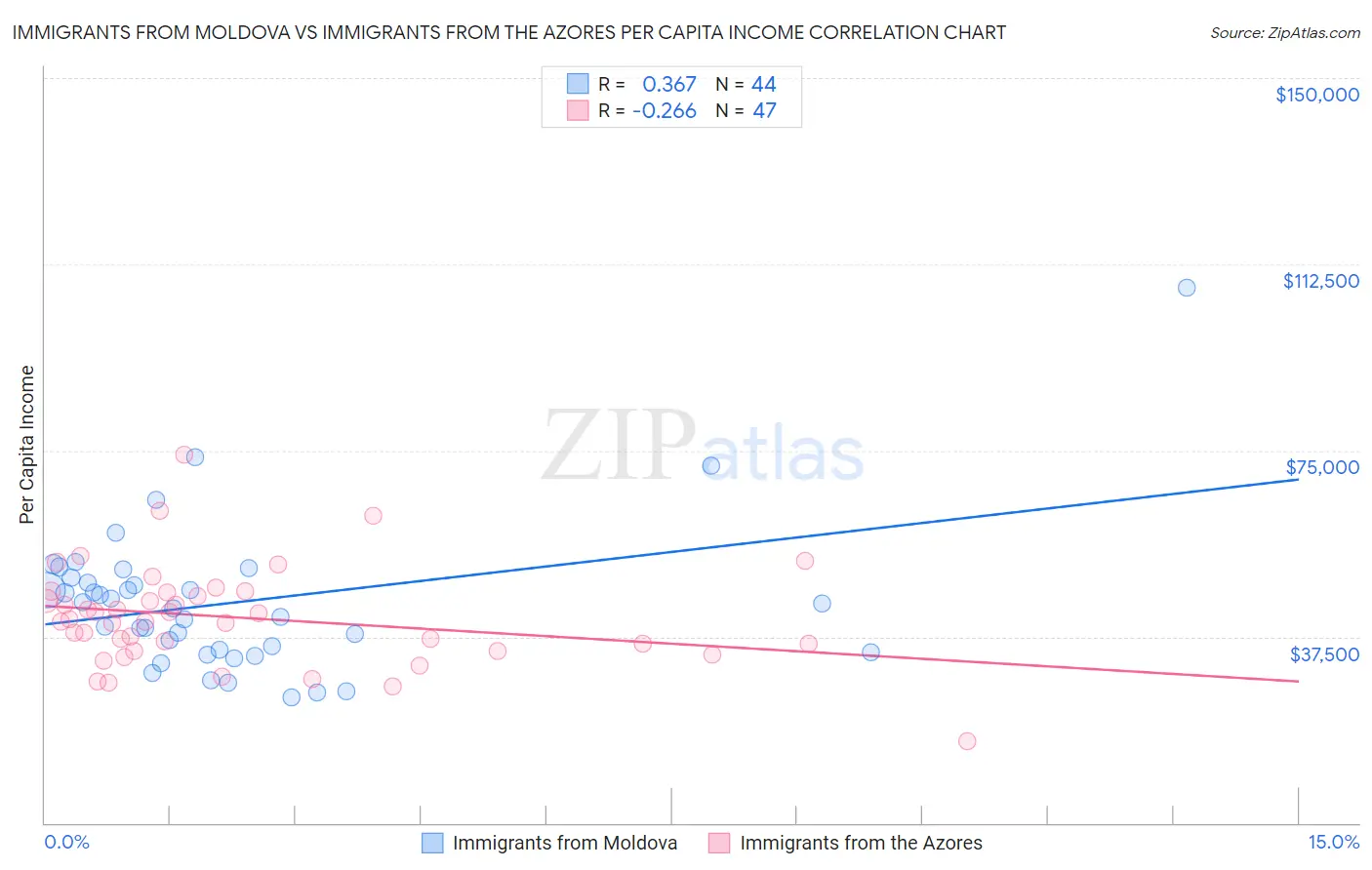 Immigrants from Moldova vs Immigrants from the Azores Per Capita Income