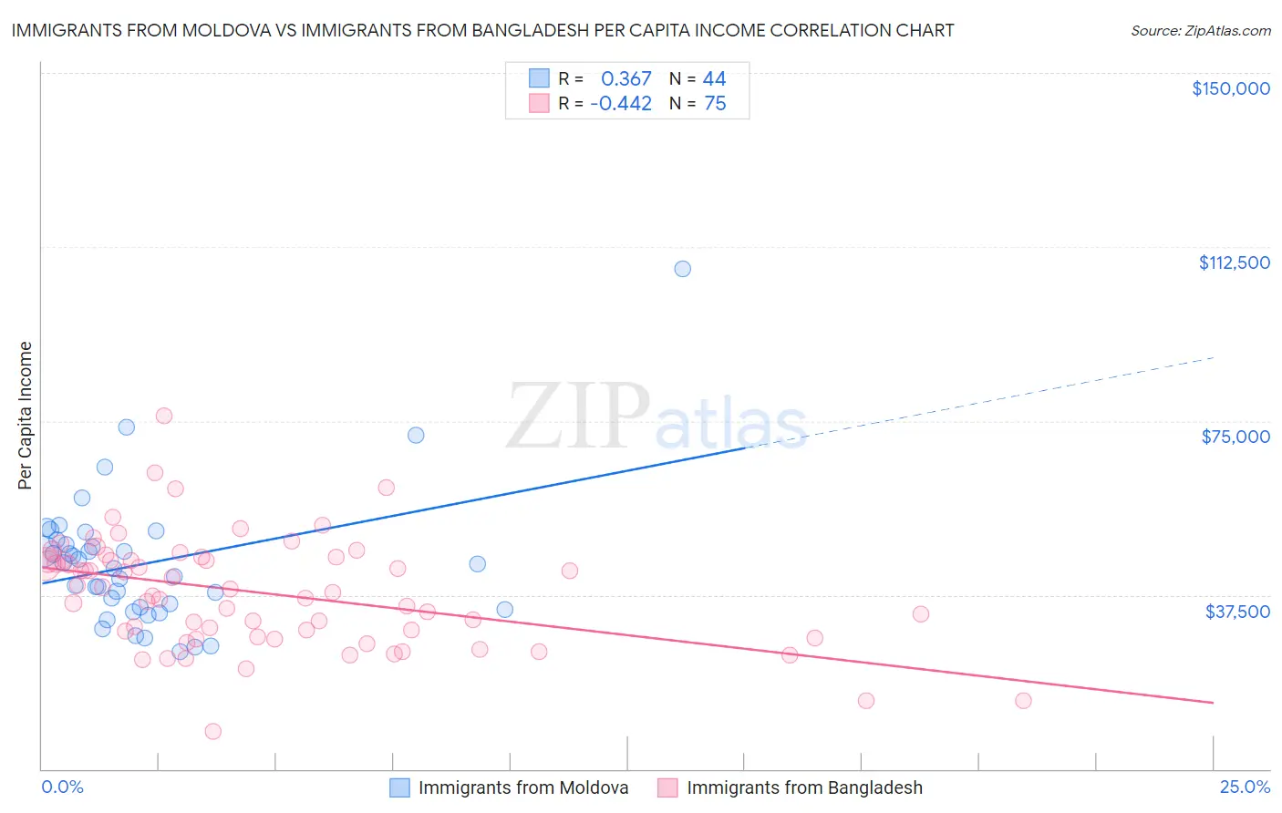Immigrants from Moldova vs Immigrants from Bangladesh Per Capita Income
