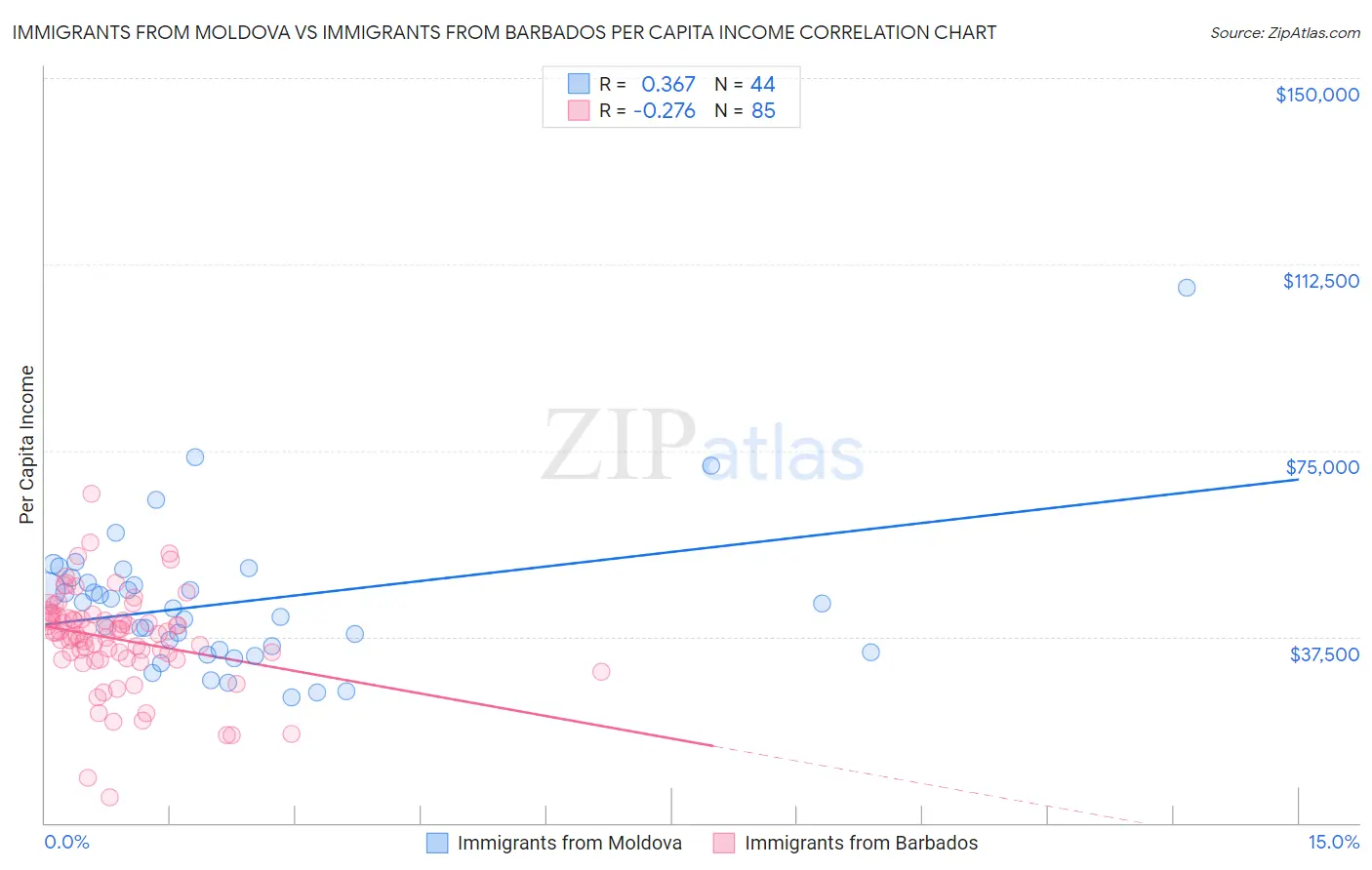Immigrants from Moldova vs Immigrants from Barbados Per Capita Income