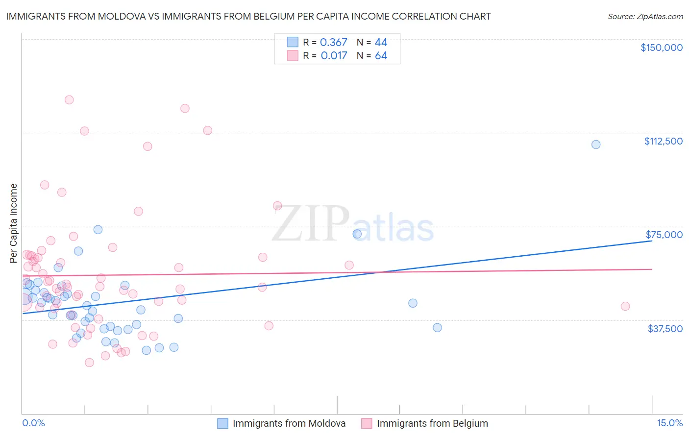Immigrants from Moldova vs Immigrants from Belgium Per Capita Income