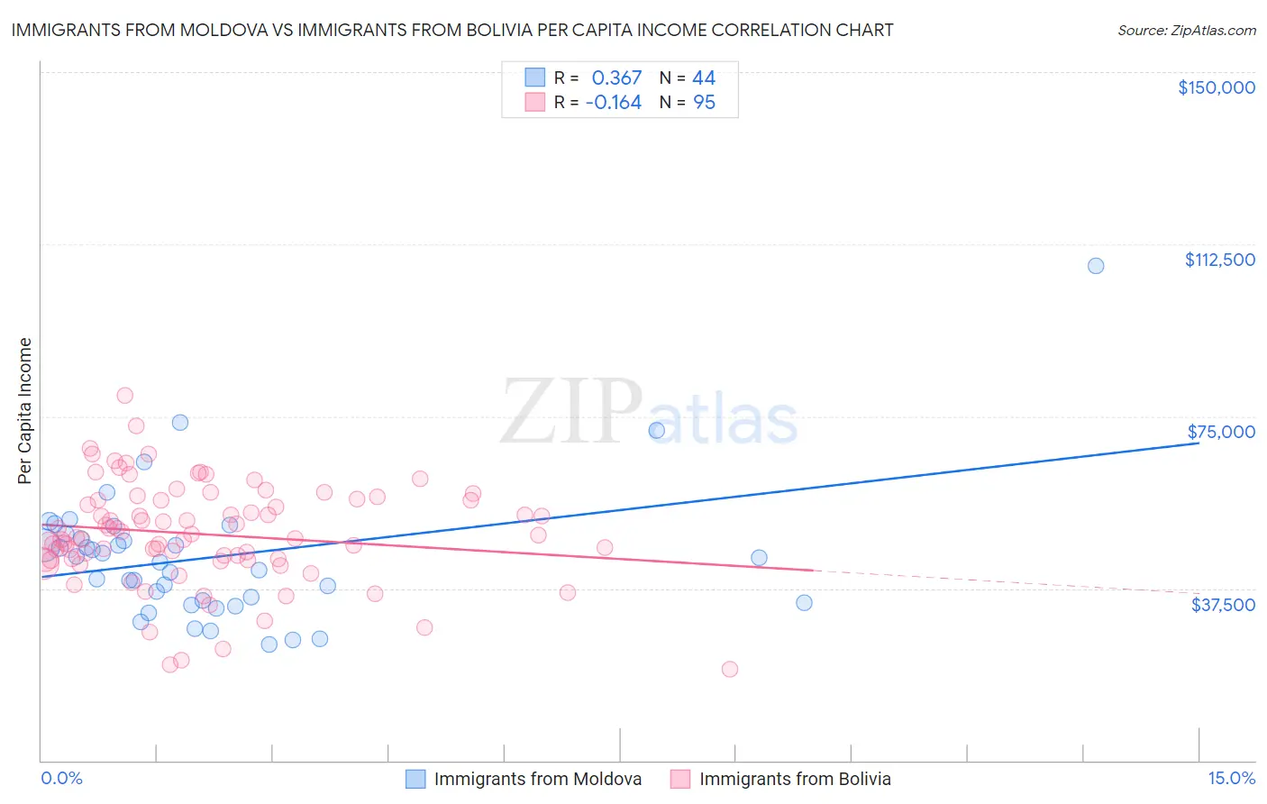 Immigrants from Moldova vs Immigrants from Bolivia Per Capita Income