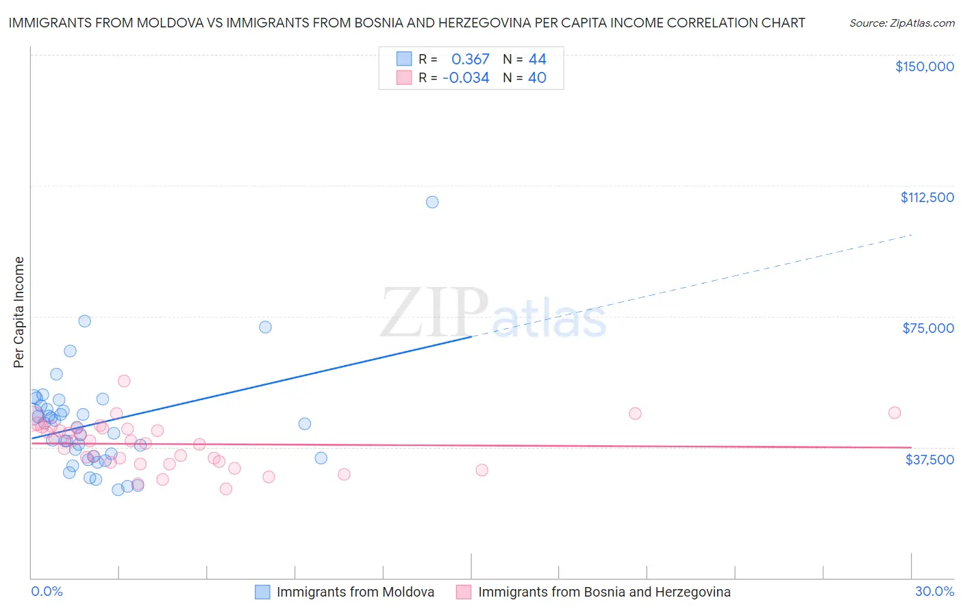Immigrants from Moldova vs Immigrants from Bosnia and Herzegovina Per Capita Income