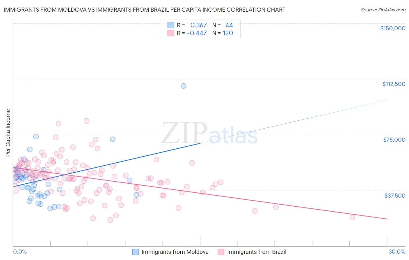 Immigrants from Moldova vs Immigrants from Brazil Per Capita Income