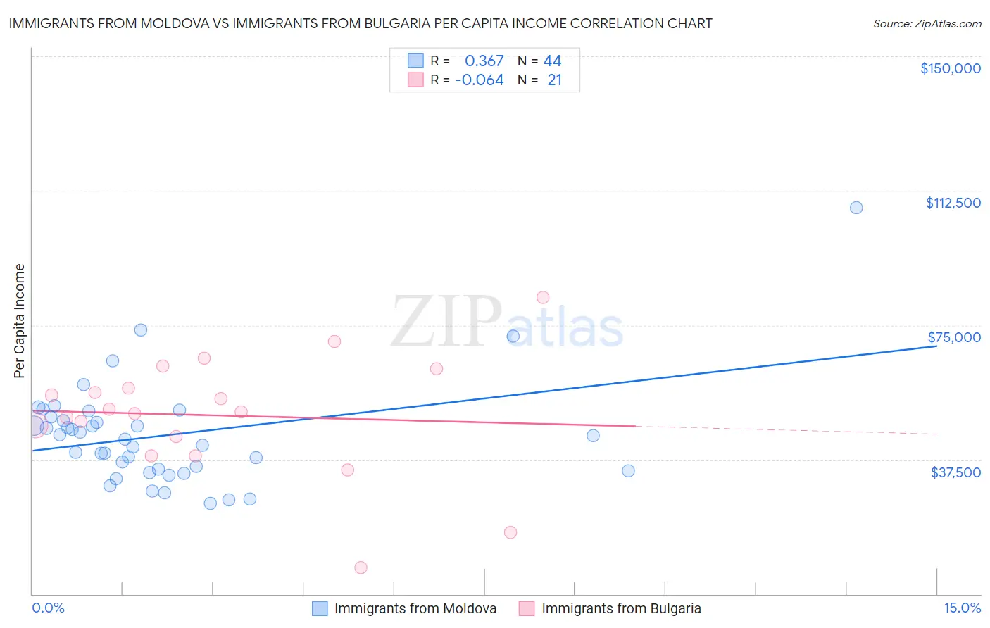 Immigrants from Moldova vs Immigrants from Bulgaria Per Capita Income