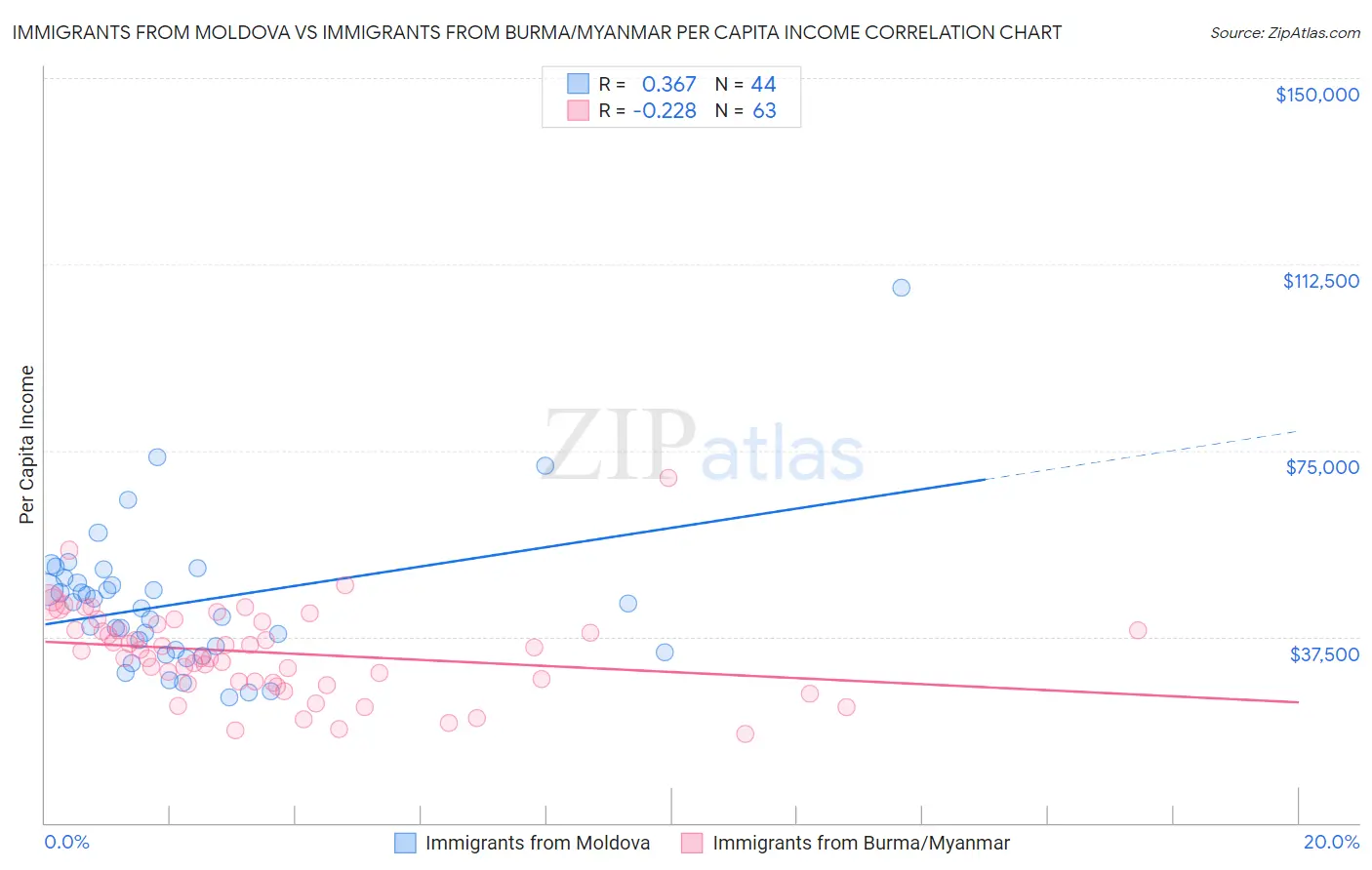 Immigrants from Moldova vs Immigrants from Burma/Myanmar Per Capita Income