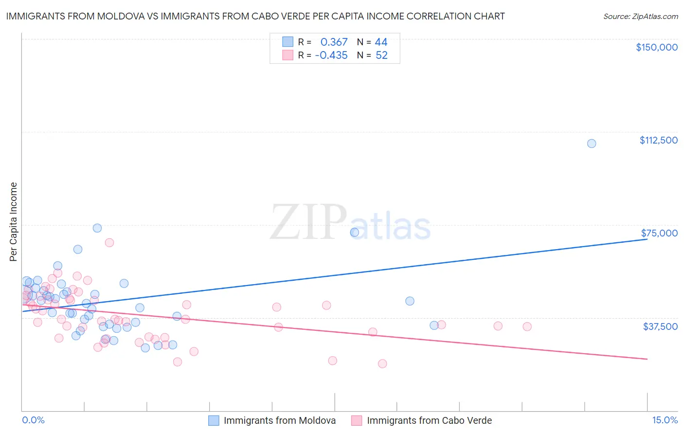 Immigrants from Moldova vs Immigrants from Cabo Verde Per Capita Income