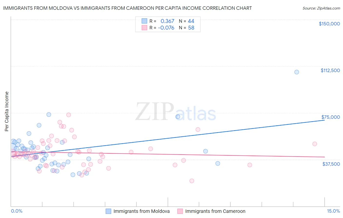 Immigrants from Moldova vs Immigrants from Cameroon Per Capita Income
