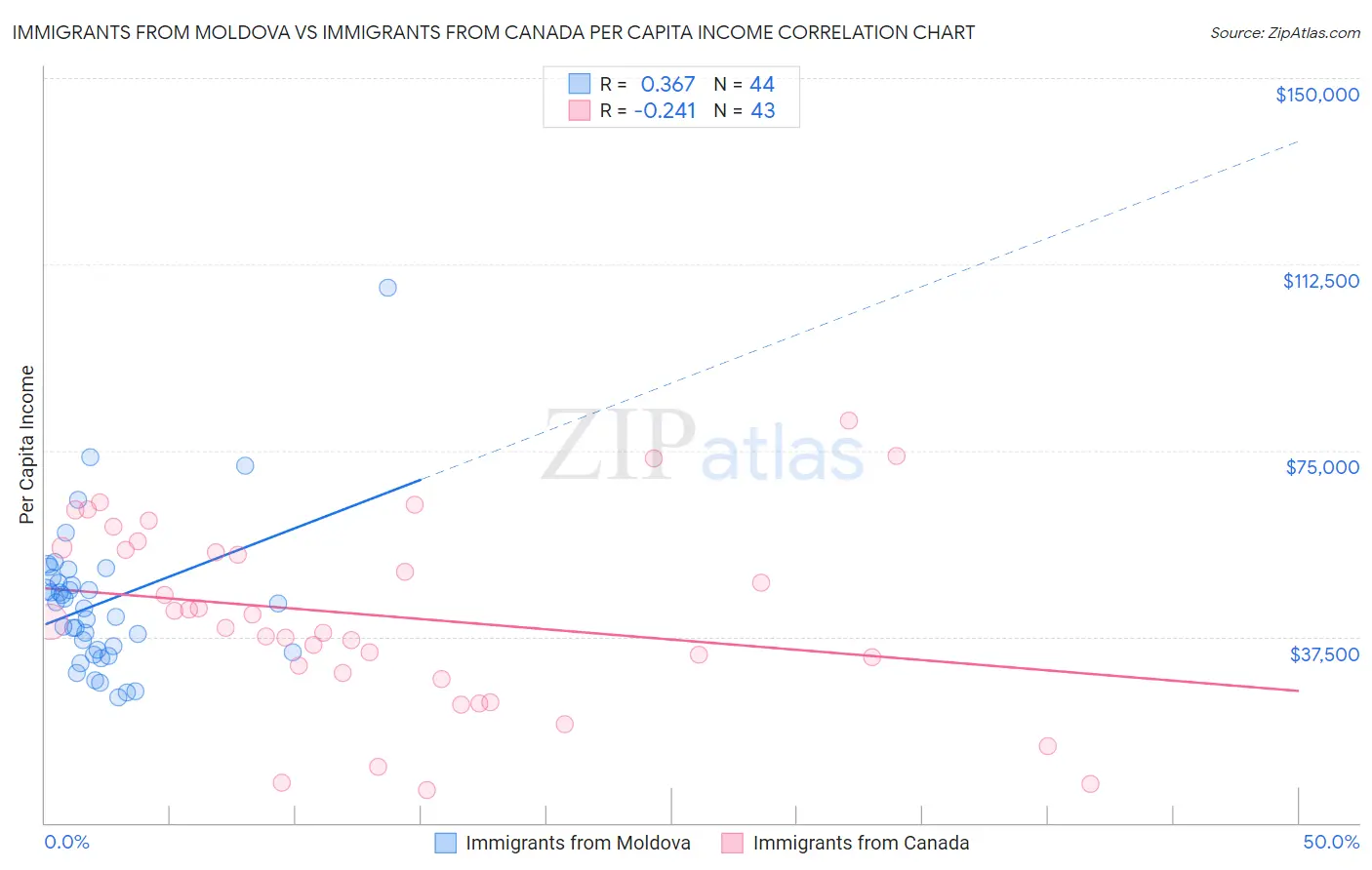 Immigrants from Moldova vs Immigrants from Canada Per Capita Income