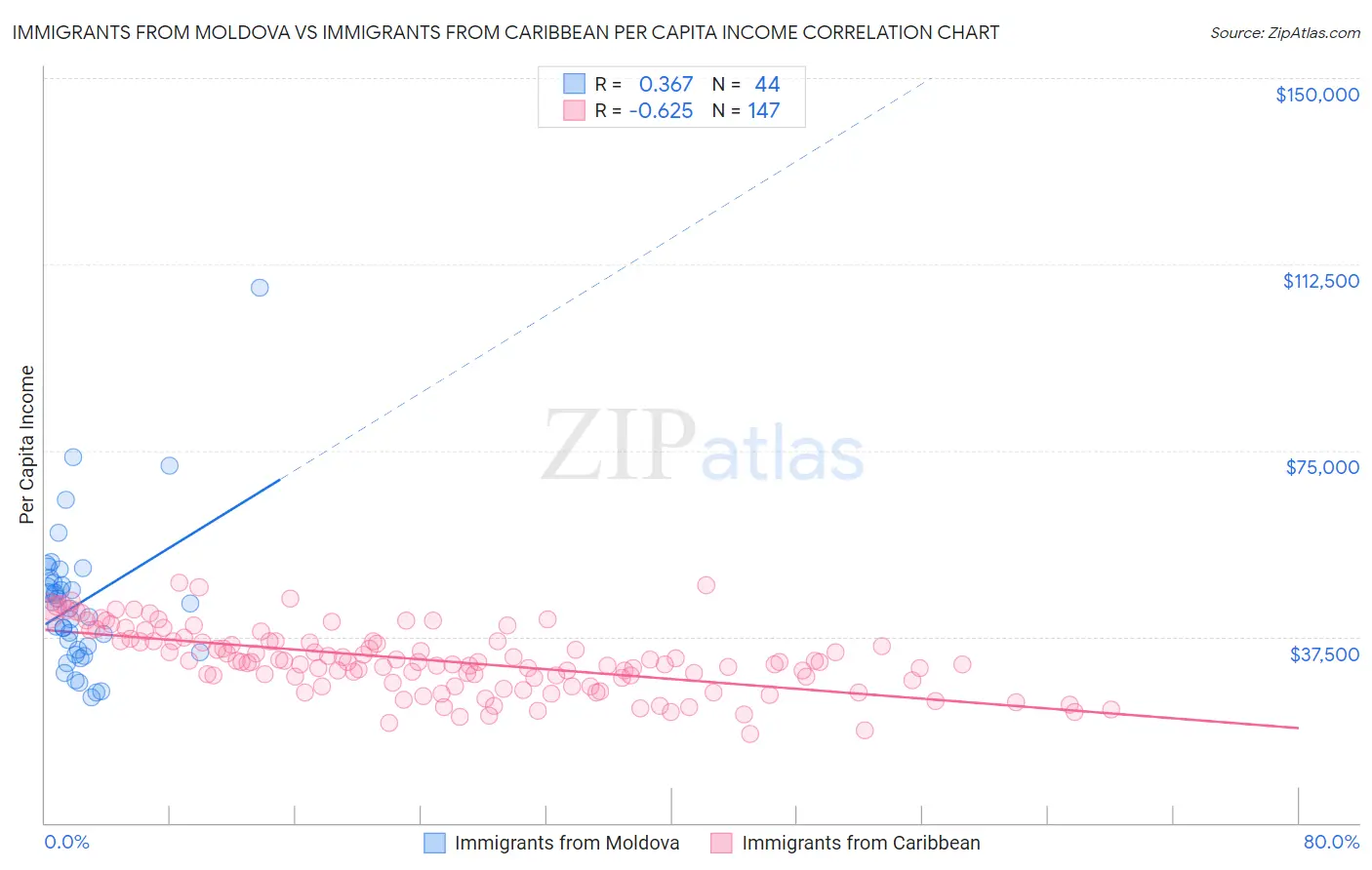 Immigrants from Moldova vs Immigrants from Caribbean Per Capita Income