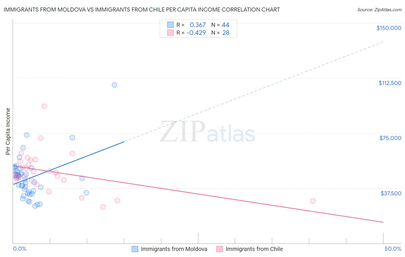 Immigrants from Moldova vs Immigrants from Chile Per Capita Income