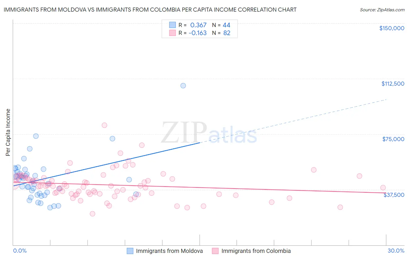 Immigrants from Moldova vs Immigrants from Colombia Per Capita Income