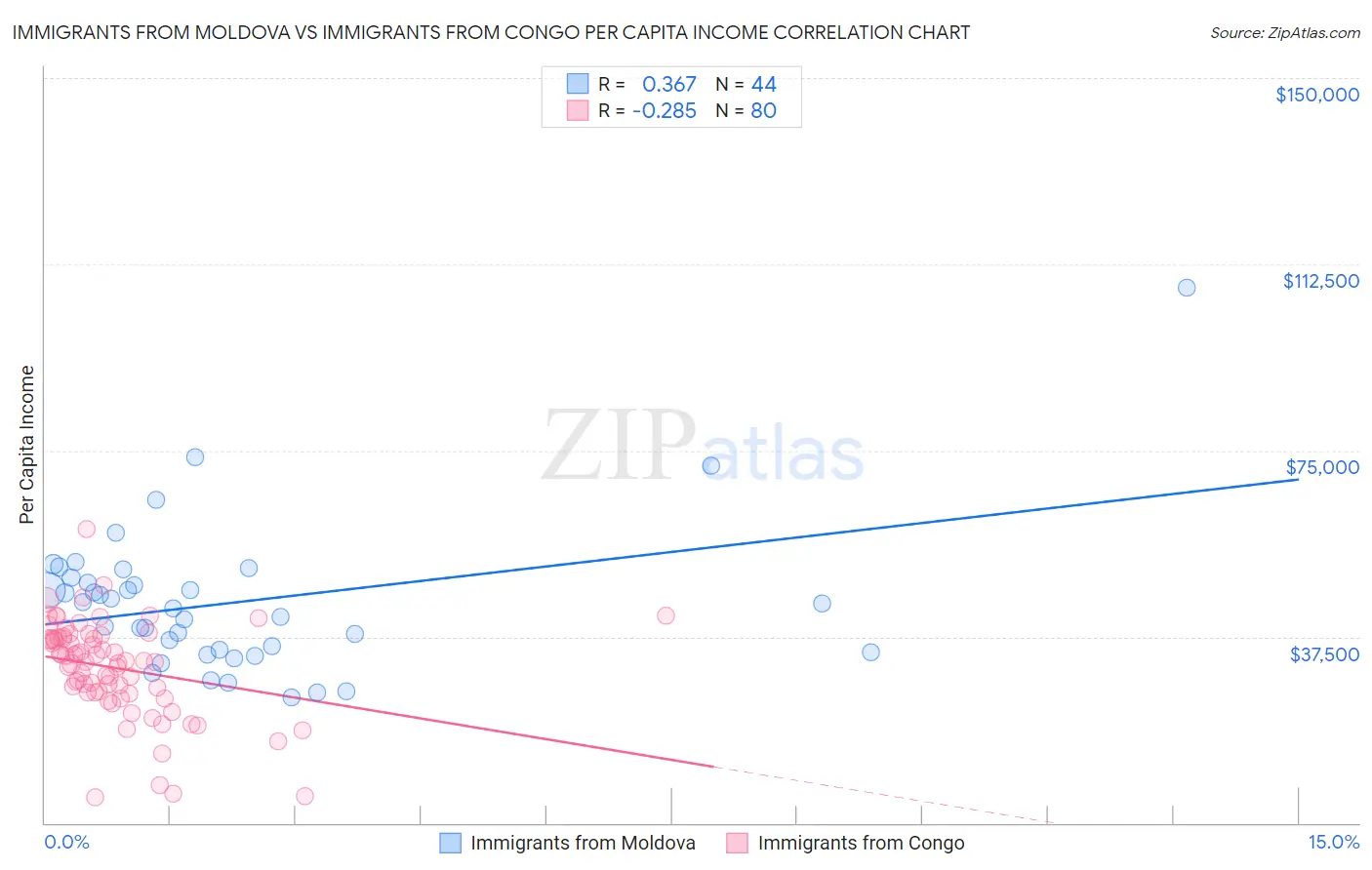 Immigrants from Moldova vs Immigrants from Congo Per Capita Income