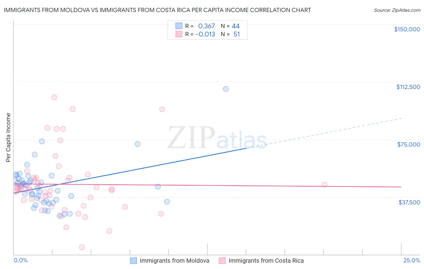 Immigrants from Moldova vs Immigrants from Costa Rica Per Capita Income