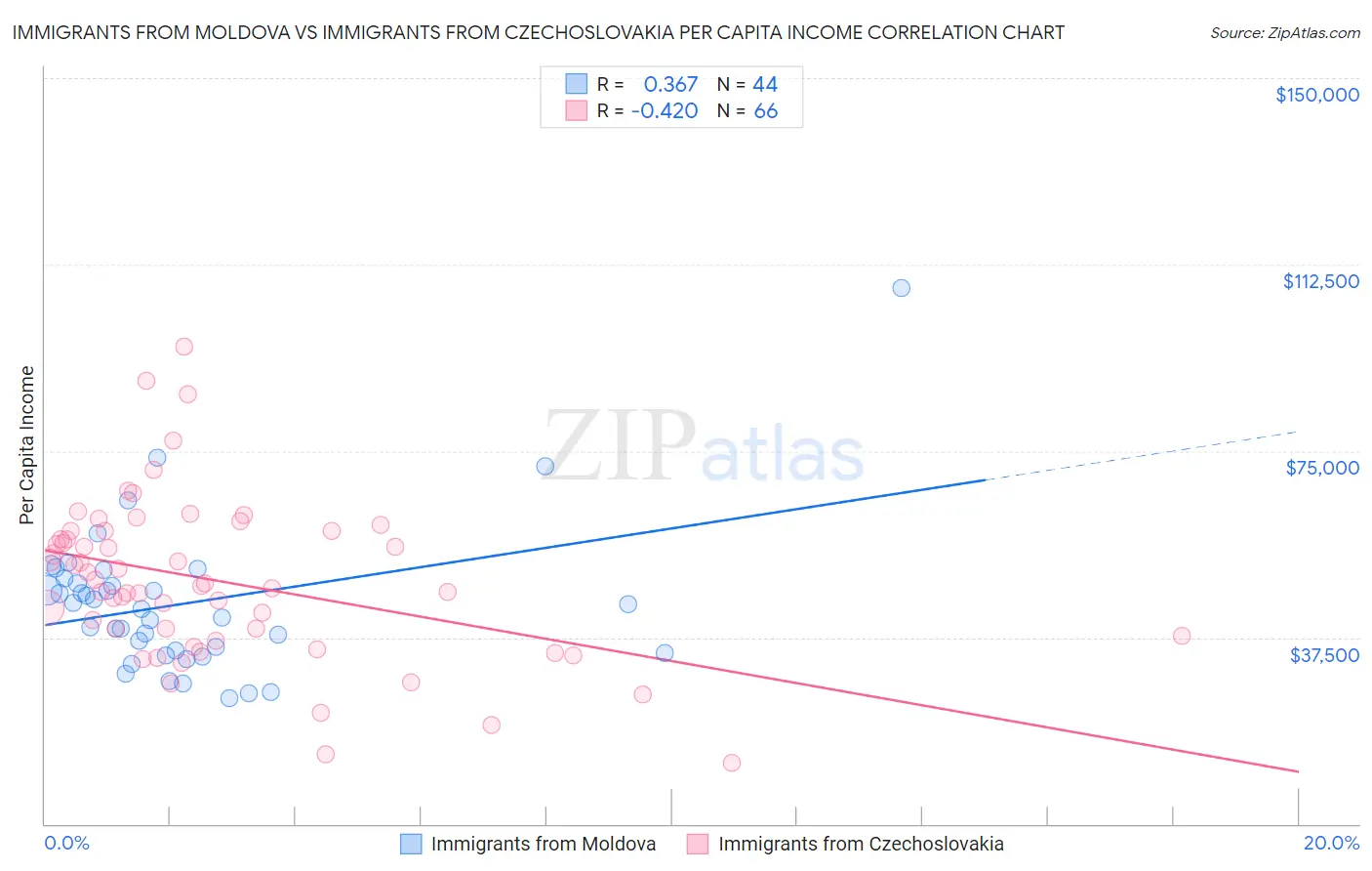 Immigrants from Moldova vs Immigrants from Czechoslovakia Per Capita Income