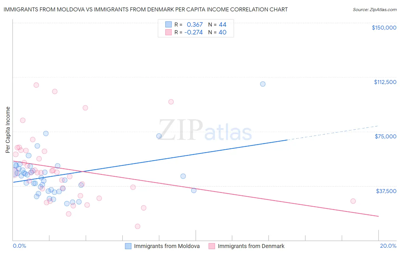 Immigrants from Moldova vs Immigrants from Denmark Per Capita Income