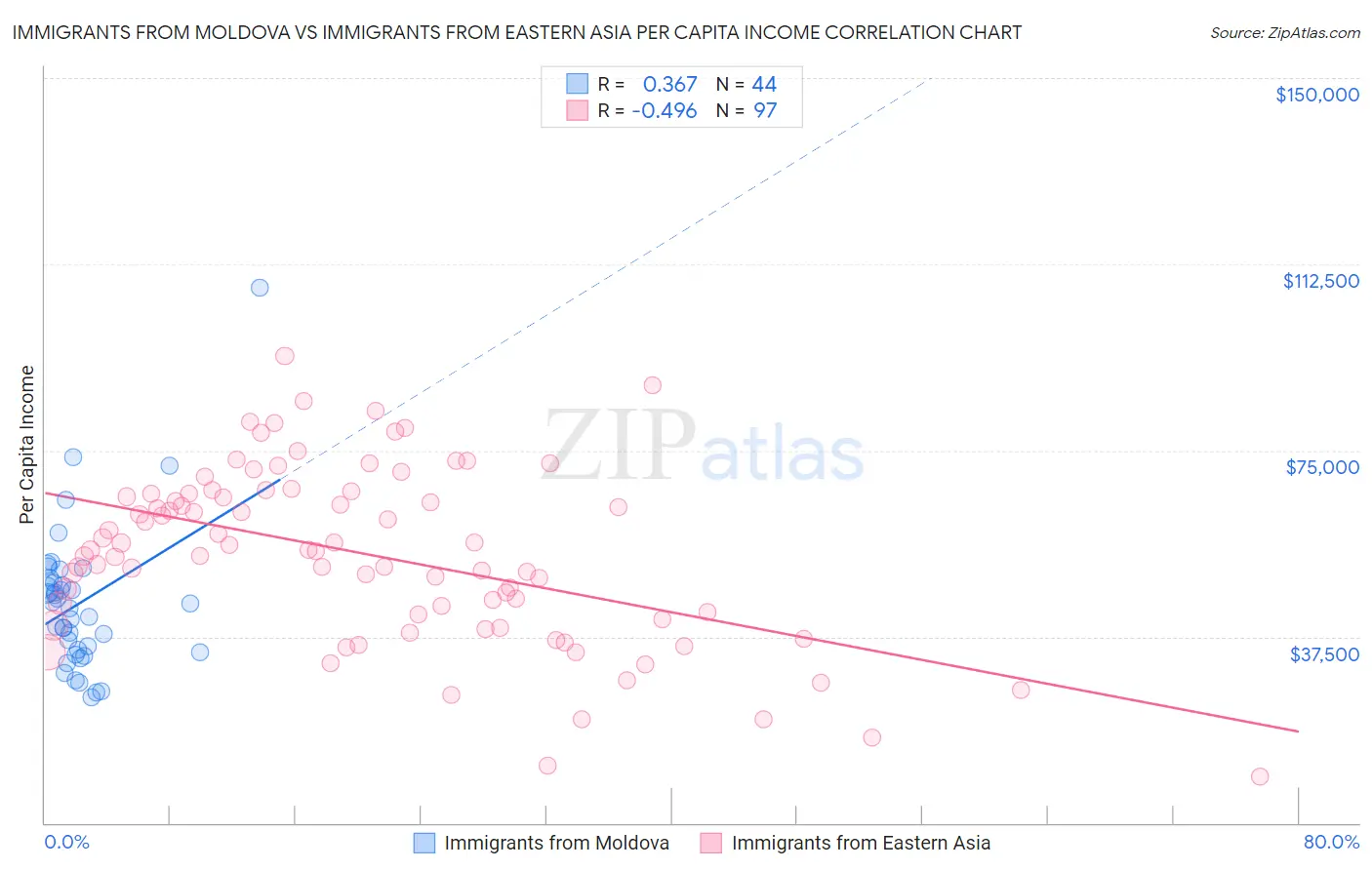 Immigrants from Moldova vs Immigrants from Eastern Asia Per Capita Income