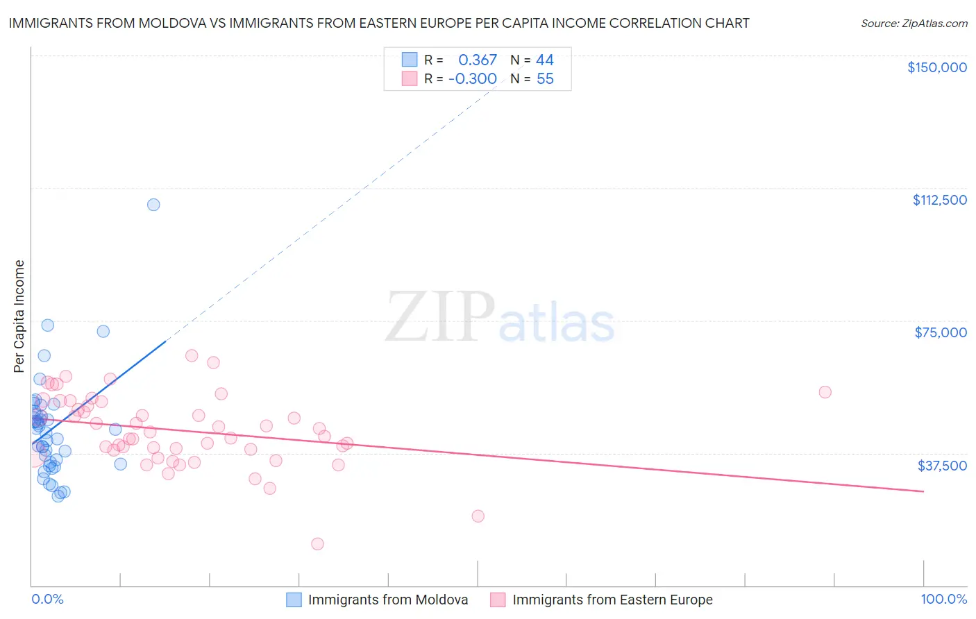 Immigrants from Moldova vs Immigrants from Eastern Europe Per Capita Income
