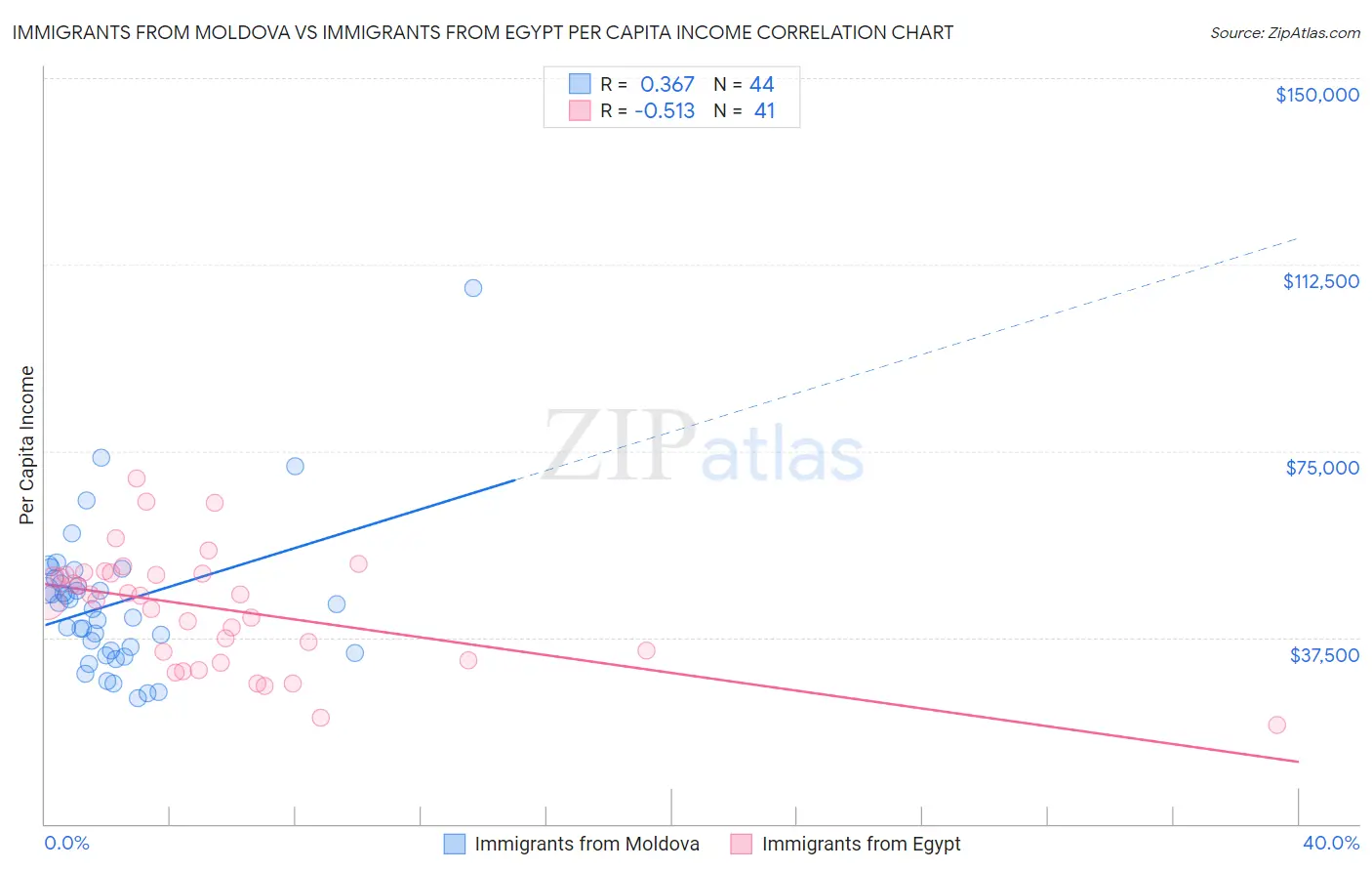 Immigrants from Moldova vs Immigrants from Egypt Per Capita Income