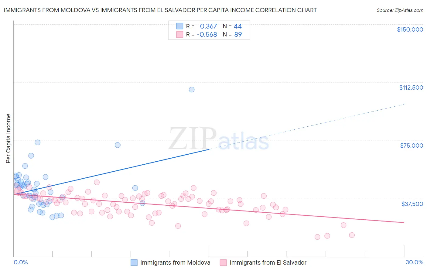 Immigrants from Moldova vs Immigrants from El Salvador Per Capita Income