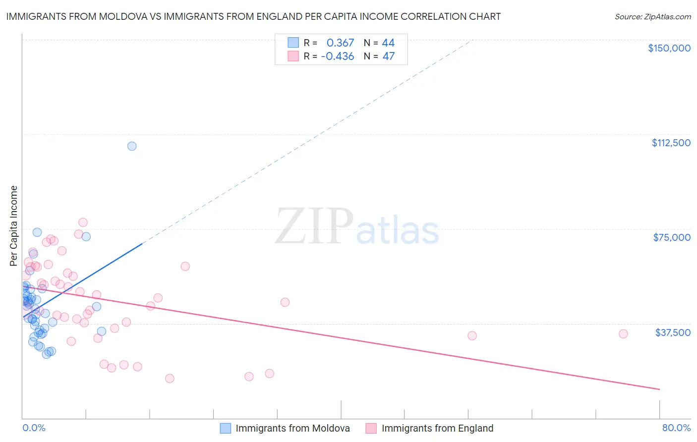 Immigrants from Moldova vs Immigrants from England Per Capita Income