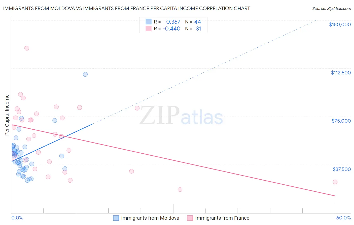 Immigrants from Moldova vs Immigrants from France Per Capita Income
