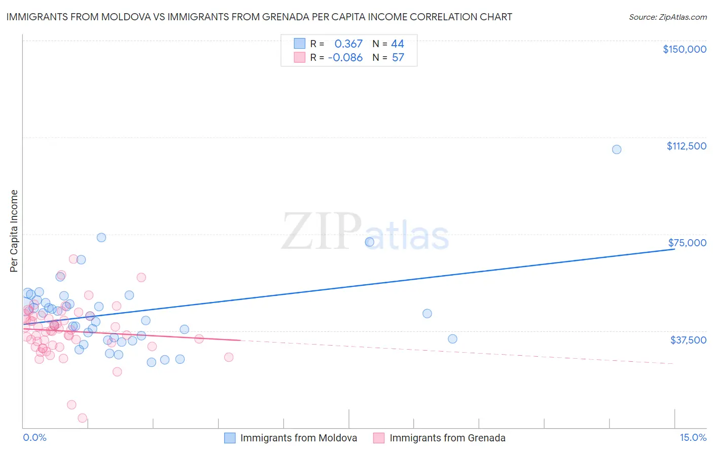 Immigrants from Moldova vs Immigrants from Grenada Per Capita Income