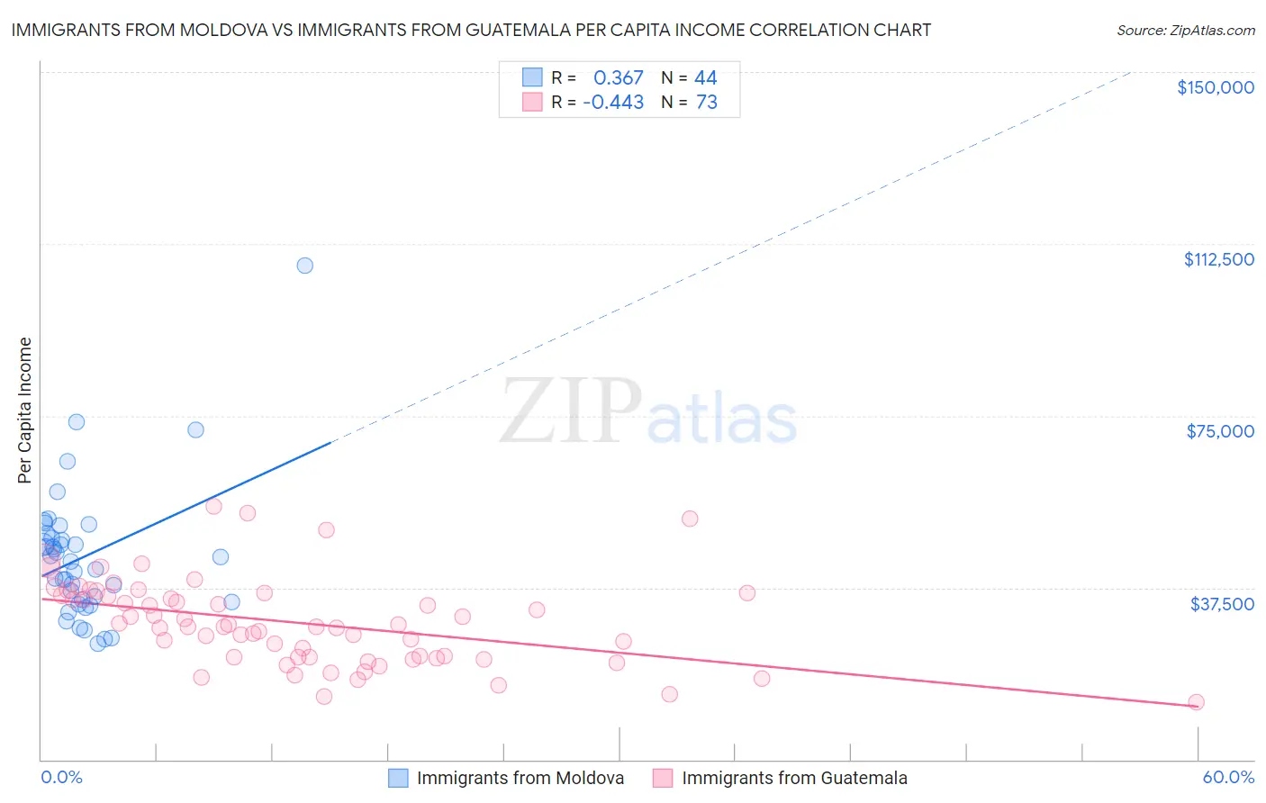 Immigrants from Moldova vs Immigrants from Guatemala Per Capita Income