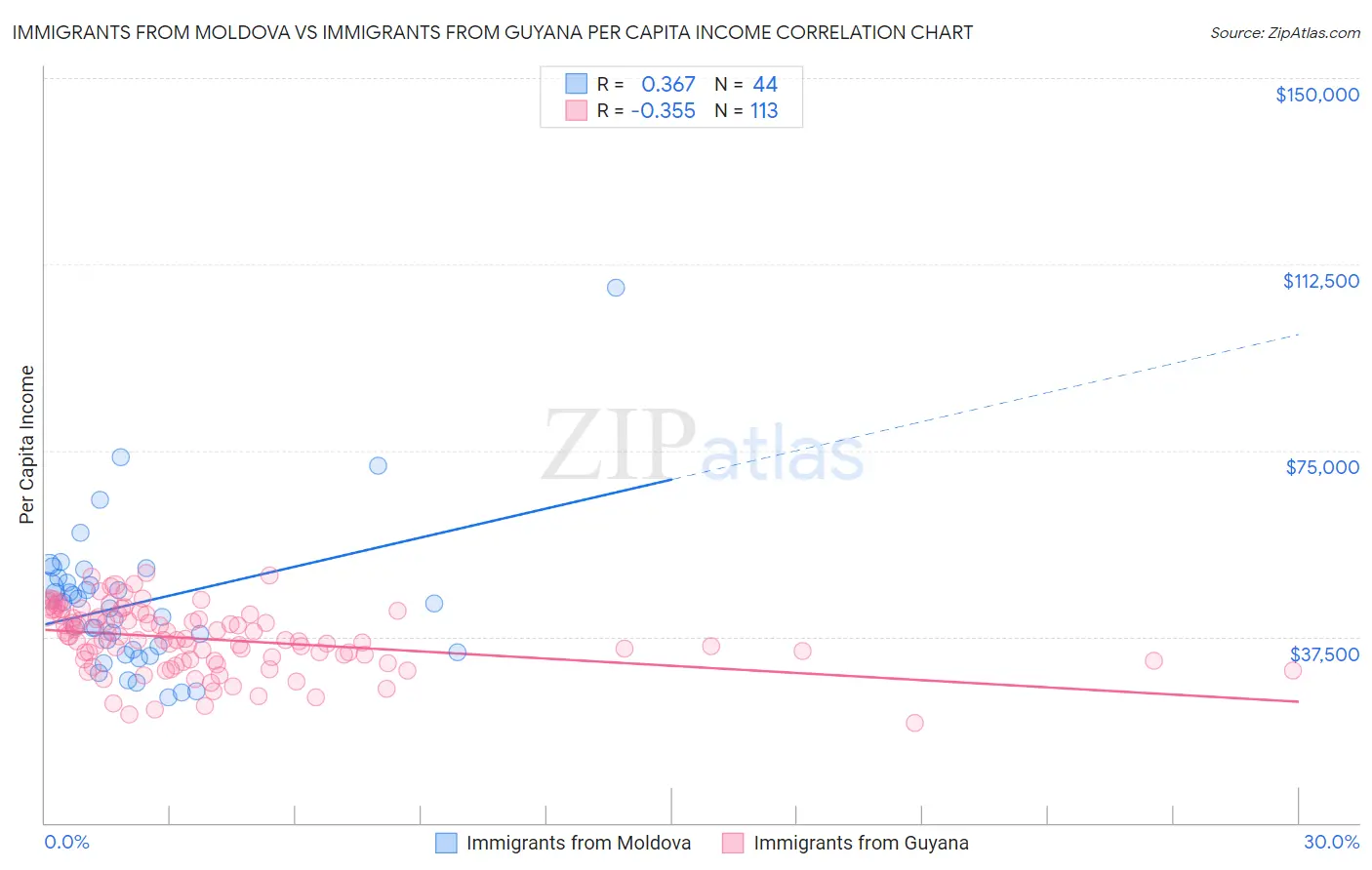 Immigrants from Moldova vs Immigrants from Guyana Per Capita Income