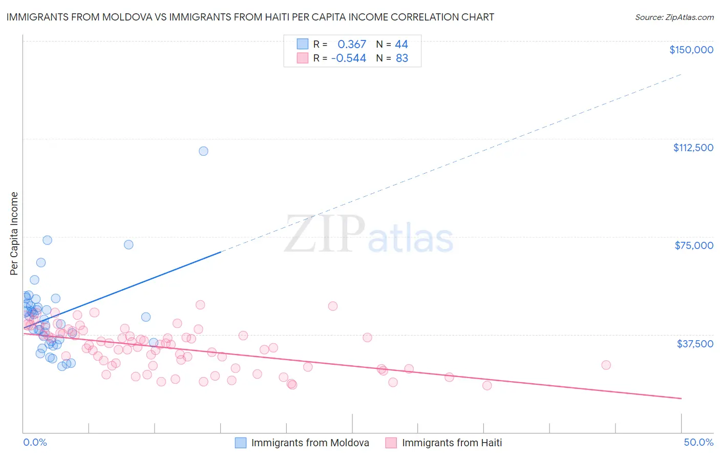 Immigrants from Moldova vs Immigrants from Haiti Per Capita Income