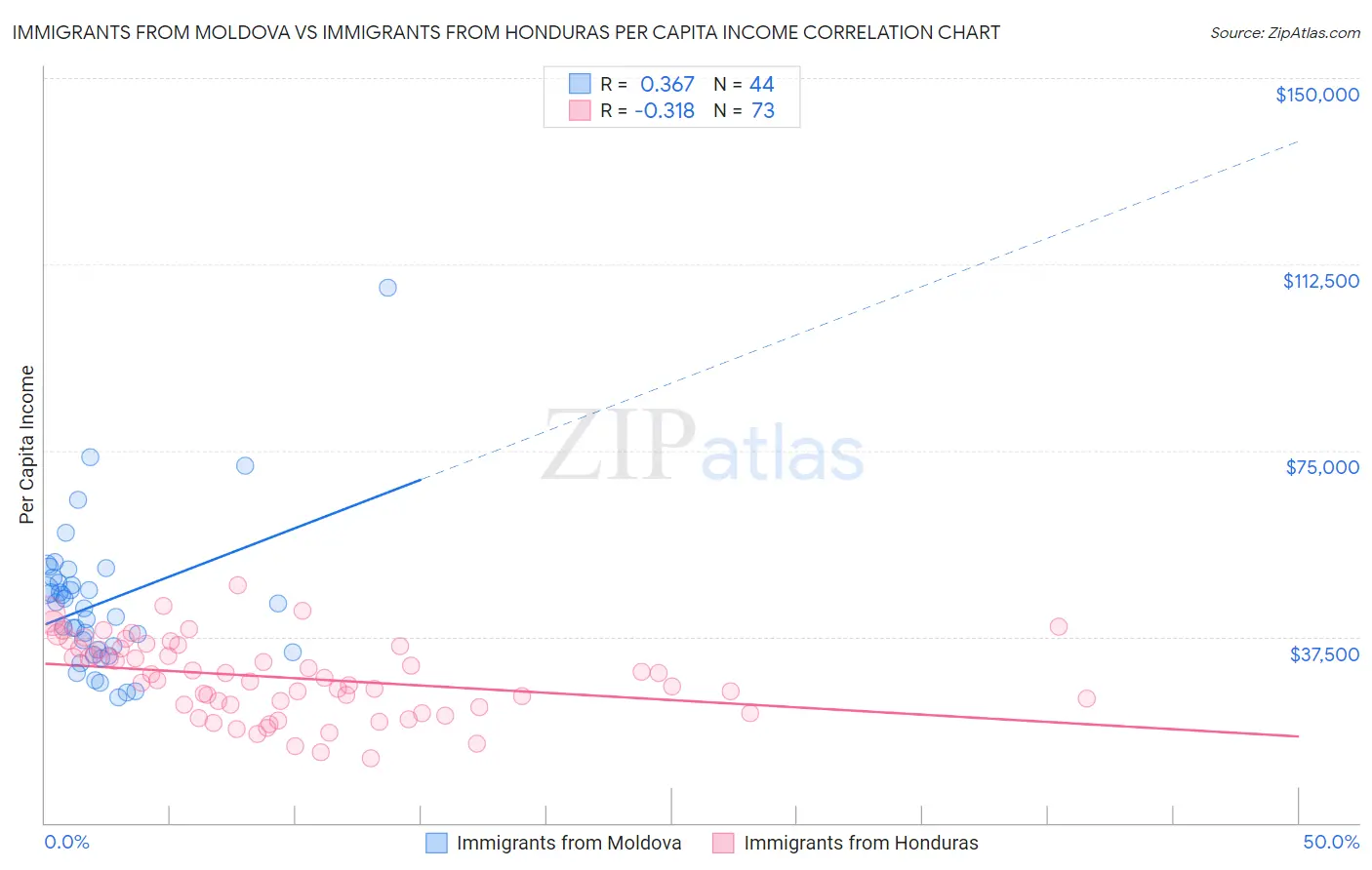 Immigrants from Moldova vs Immigrants from Honduras Per Capita Income