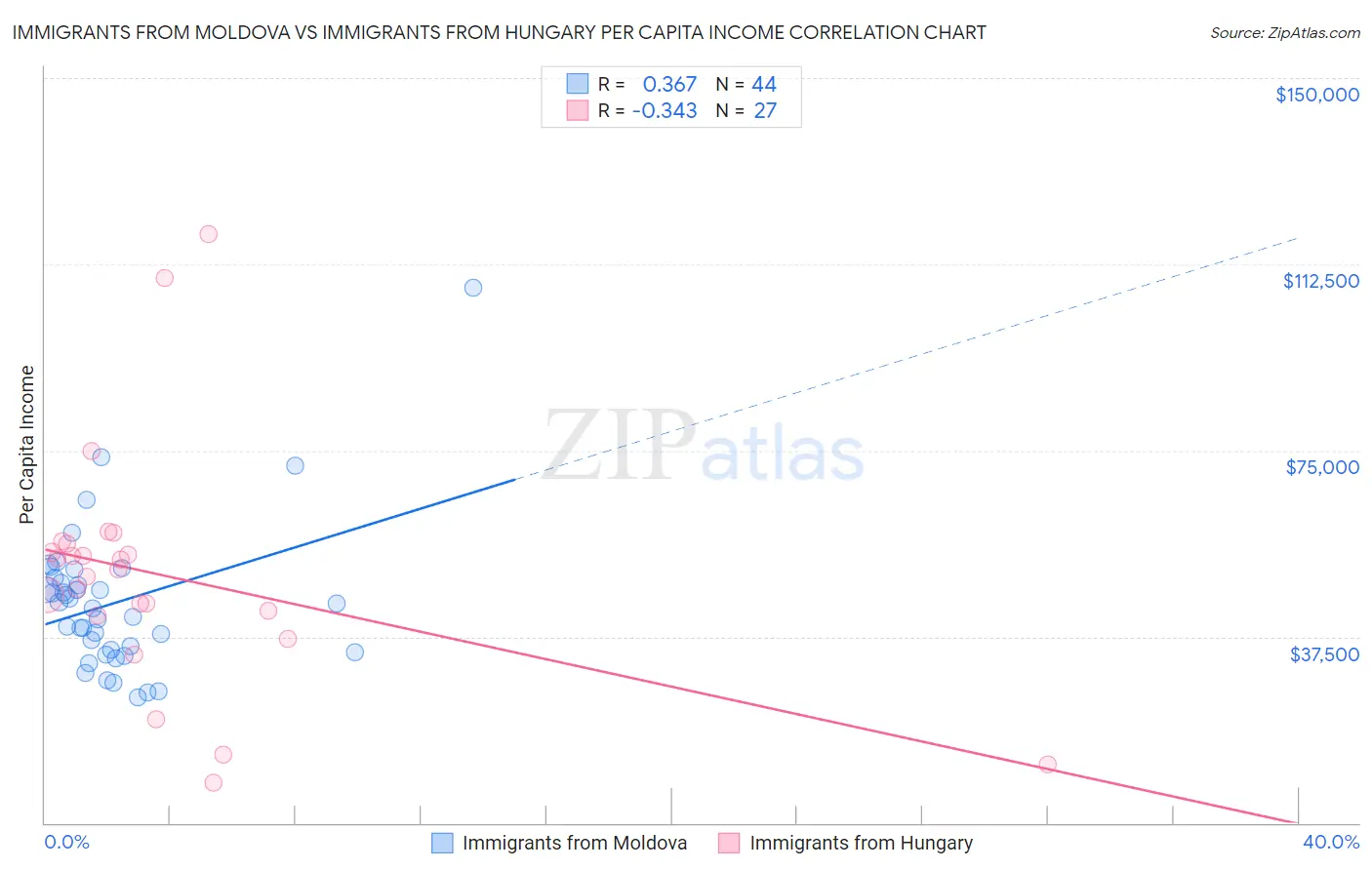 Immigrants from Moldova vs Immigrants from Hungary Per Capita Income