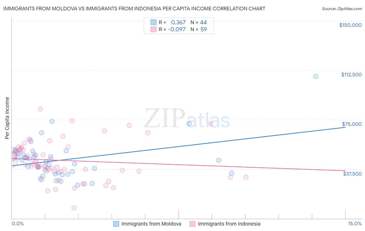 Immigrants from Moldova vs Immigrants from Indonesia Per Capita Income